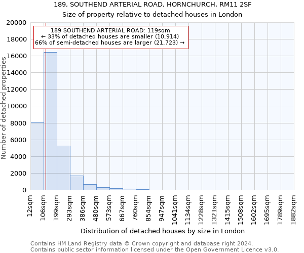 189, SOUTHEND ARTERIAL ROAD, HORNCHURCH, RM11 2SF: Size of property relative to detached houses in London