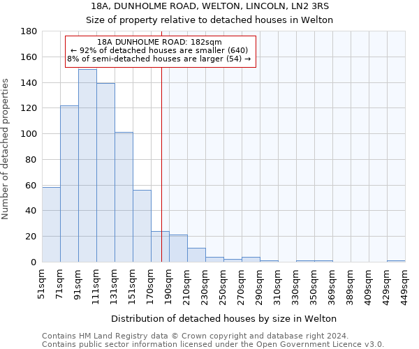 18A, DUNHOLME ROAD, WELTON, LINCOLN, LN2 3RS: Size of property relative to detached houses in Welton