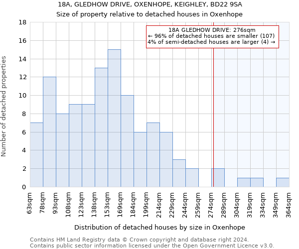 18A, GLEDHOW DRIVE, OXENHOPE, KEIGHLEY, BD22 9SA: Size of property relative to detached houses in Oxenhope