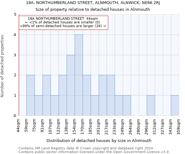 18A, NORTHUMBERLAND STREET, ALNMOUTH, ALNWICK, NE66 2RJ: Size of property relative to detached houses in Alnmouth