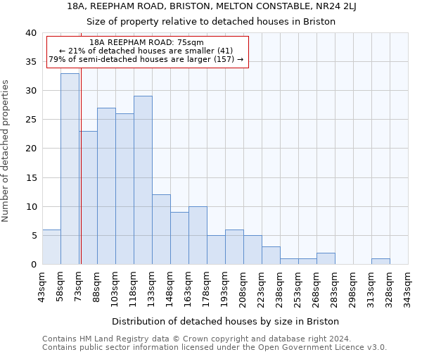 18A, REEPHAM ROAD, BRISTON, MELTON CONSTABLE, NR24 2LJ: Size of property relative to detached houses in Briston