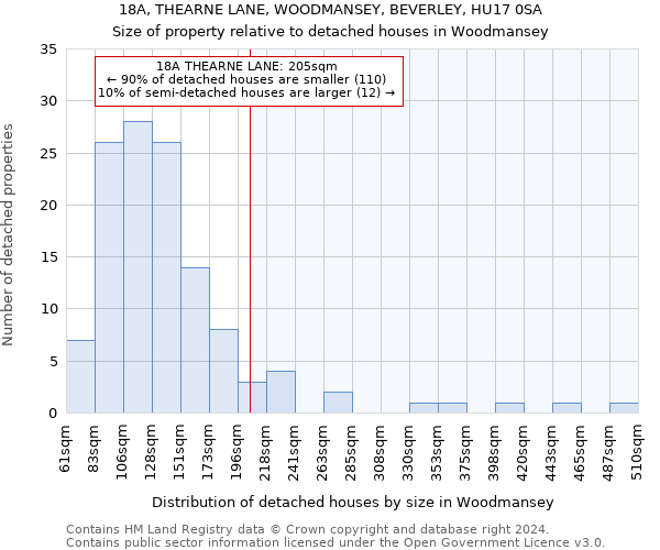 18A, THEARNE LANE, WOODMANSEY, BEVERLEY, HU17 0SA: Size of property relative to detached houses in Woodmansey