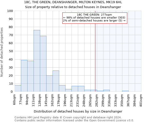 18C, THE GREEN, DEANSHANGER, MILTON KEYNES, MK19 6HL: Size of property relative to detached houses in Deanshanger