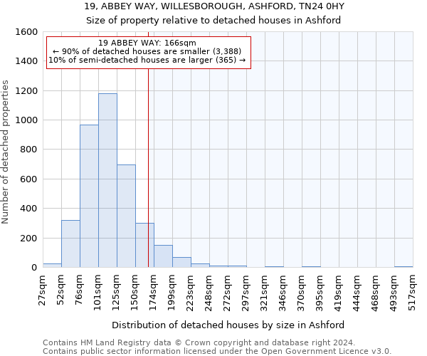 19, ABBEY WAY, WILLESBOROUGH, ASHFORD, TN24 0HY: Size of property relative to detached houses in Ashford