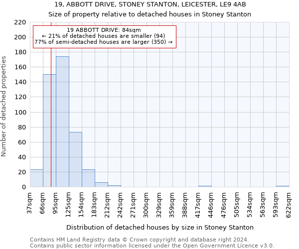 19, ABBOTT DRIVE, STONEY STANTON, LEICESTER, LE9 4AB: Size of property relative to detached houses in Stoney Stanton