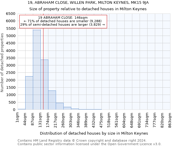 19, ABRAHAM CLOSE, WILLEN PARK, MILTON KEYNES, MK15 9JA: Size of property relative to detached houses in Milton Keynes