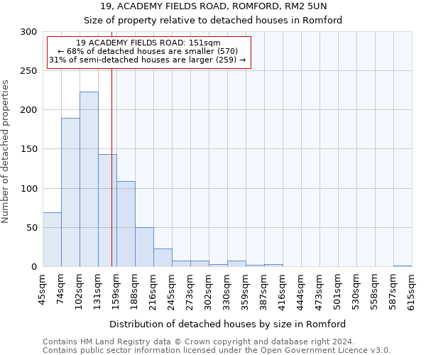 19, ACADEMY FIELDS ROAD, ROMFORD, RM2 5UN: Size of property relative to detached houses in Romford