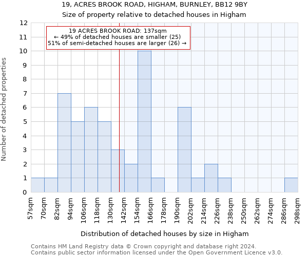 19, ACRES BROOK ROAD, HIGHAM, BURNLEY, BB12 9BY: Size of property relative to detached houses in Higham