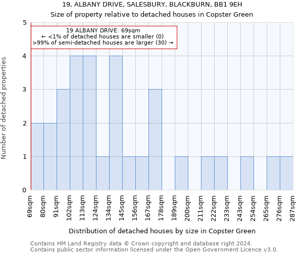 19, ALBANY DRIVE, SALESBURY, BLACKBURN, BB1 9EH: Size of property relative to detached houses in Copster Green