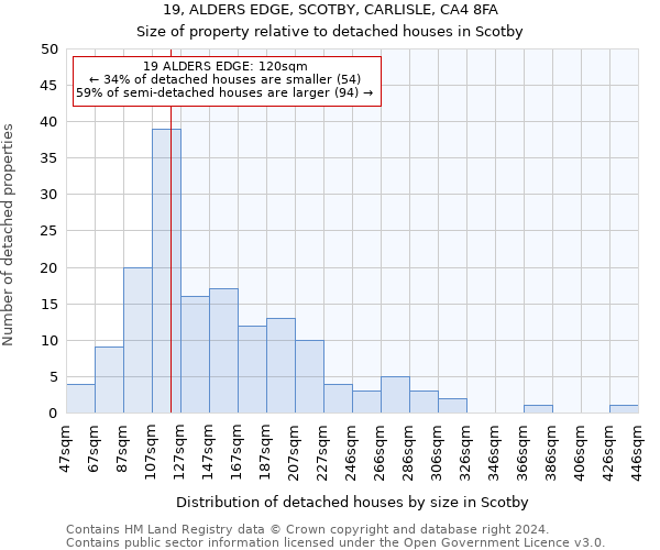 19, ALDERS EDGE, SCOTBY, CARLISLE, CA4 8FA: Size of property relative to detached houses in Scotby