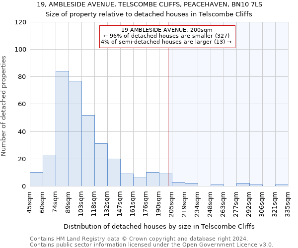 19, AMBLESIDE AVENUE, TELSCOMBE CLIFFS, PEACEHAVEN, BN10 7LS: Size of property relative to detached houses in Telscombe Cliffs