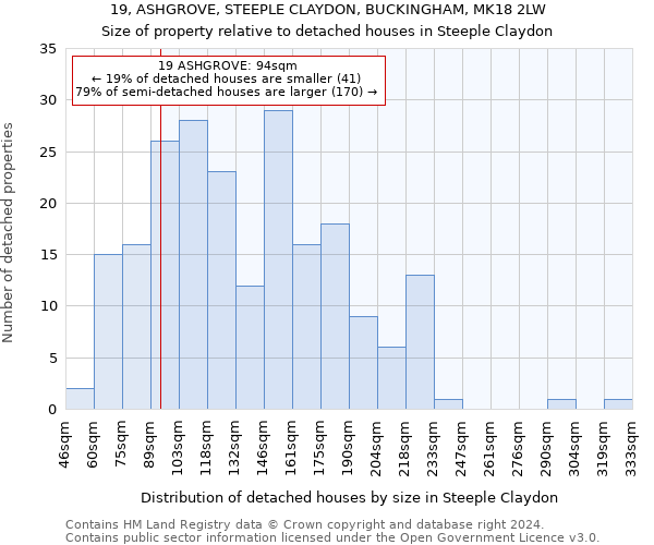 19, ASHGROVE, STEEPLE CLAYDON, BUCKINGHAM, MK18 2LW: Size of property relative to detached houses in Steeple Claydon