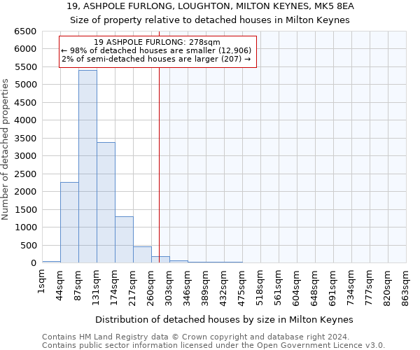 19, ASHPOLE FURLONG, LOUGHTON, MILTON KEYNES, MK5 8EA: Size of property relative to detached houses in Milton Keynes