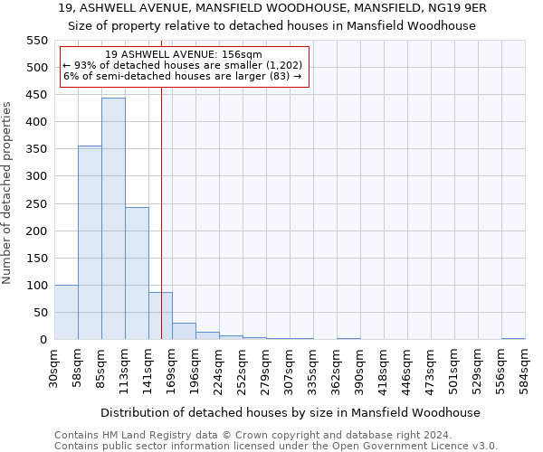 19, ASHWELL AVENUE, MANSFIELD WOODHOUSE, MANSFIELD, NG19 9ER: Size of property relative to detached houses in Mansfield Woodhouse