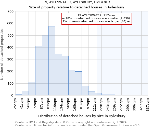 19, AYLESWATER, AYLESBURY, HP19 0FD: Size of property relative to detached houses in Aylesbury