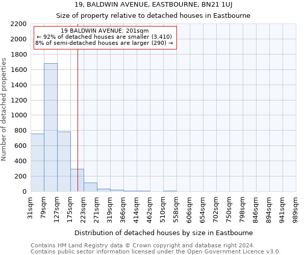 19, BALDWIN AVENUE, EASTBOURNE, BN21 1UJ: Size of property relative to detached houses in Eastbourne