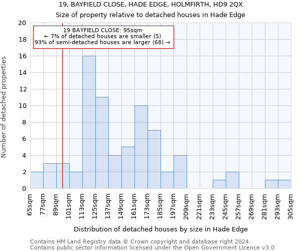 19, BAYFIELD CLOSE, HADE EDGE, HOLMFIRTH, HD9 2QX: Size of property relative to detached houses in Hade Edge