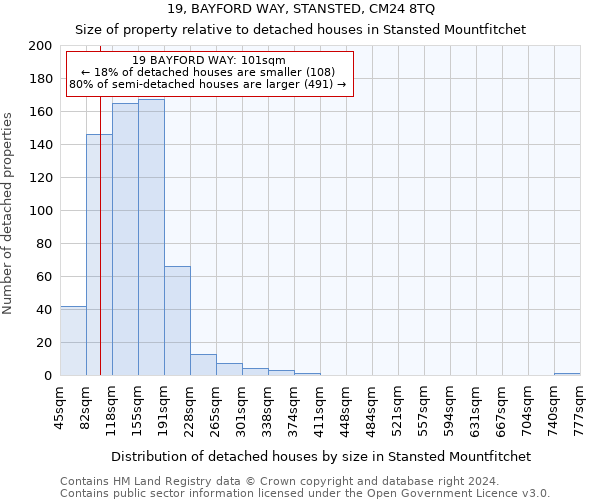 19, BAYFORD WAY, STANSTED, CM24 8TQ: Size of property relative to detached houses in Stansted Mountfitchet