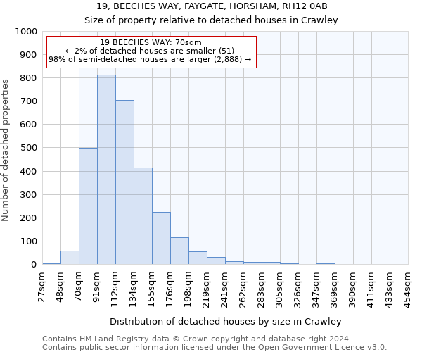 19, BEECHES WAY, FAYGATE, HORSHAM, RH12 0AB: Size of property relative to detached houses in Crawley