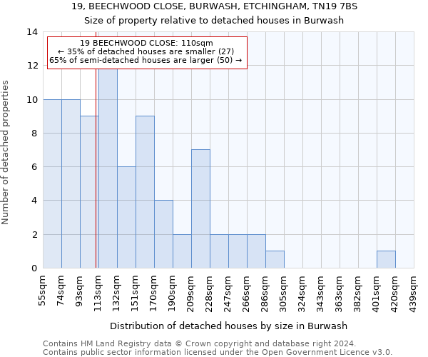 19, BEECHWOOD CLOSE, BURWASH, ETCHINGHAM, TN19 7BS: Size of property relative to detached houses in Burwash