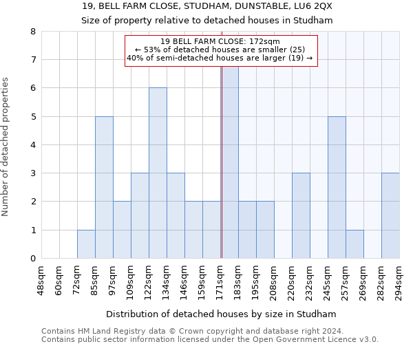 19, BELL FARM CLOSE, STUDHAM, DUNSTABLE, LU6 2QX: Size of property relative to detached houses in Studham