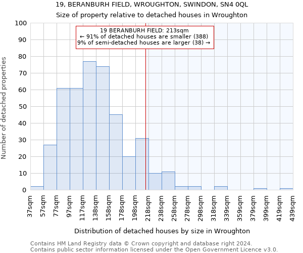 19, BERANBURH FIELD, WROUGHTON, SWINDON, SN4 0QL: Size of property relative to detached houses in Wroughton