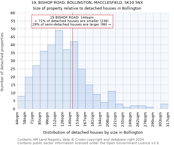 19, BISHOP ROAD, BOLLINGTON, MACCLESFIELD, SK10 5NX: Size of property relative to detached houses in Bollington