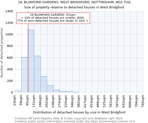 19, BLANFORD GARDENS, WEST BRIDGFORD, NOTTINGHAM, NG2 7UQ: Size of property relative to detached houses in West Bridgford