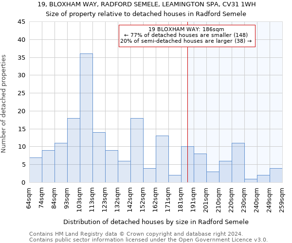 19, BLOXHAM WAY, RADFORD SEMELE, LEAMINGTON SPA, CV31 1WH: Size of property relative to detached houses in Radford Semele