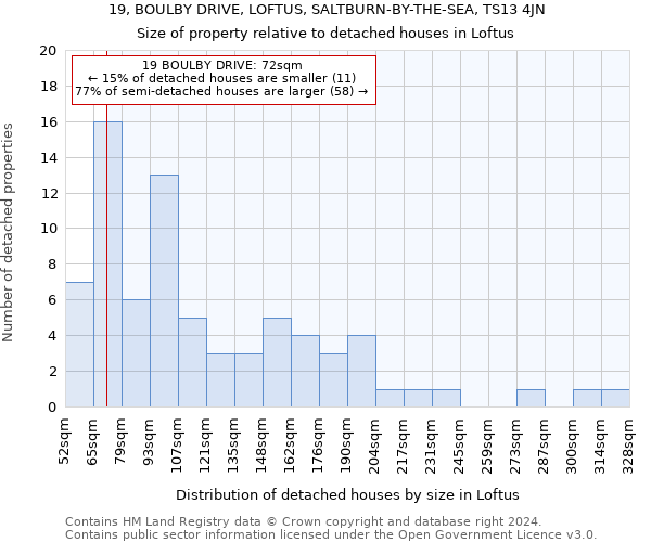 19, BOULBY DRIVE, LOFTUS, SALTBURN-BY-THE-SEA, TS13 4JN: Size of property relative to detached houses in Loftus