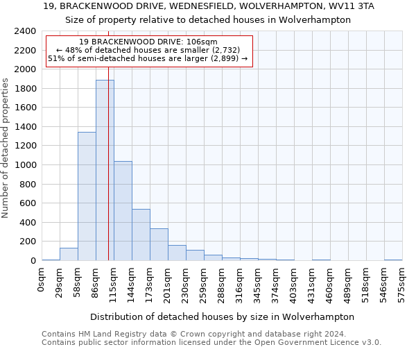 19, BRACKENWOOD DRIVE, WEDNESFIELD, WOLVERHAMPTON, WV11 3TA: Size of property relative to detached houses in Wolverhampton