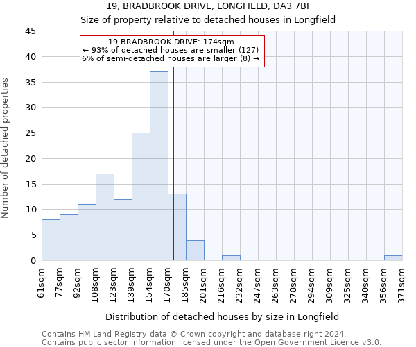 19, BRADBROOK DRIVE, LONGFIELD, DA3 7BF: Size of property relative to detached houses in Longfield