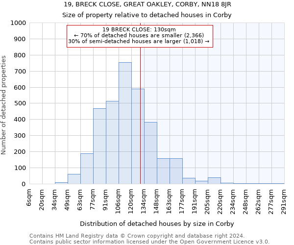 19, BRECK CLOSE, GREAT OAKLEY, CORBY, NN18 8JR: Size of property relative to detached houses in Corby