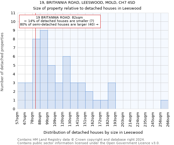 19, BRITANNIA ROAD, LEESWOOD, MOLD, CH7 4SD: Size of property relative to detached houses in Leeswood