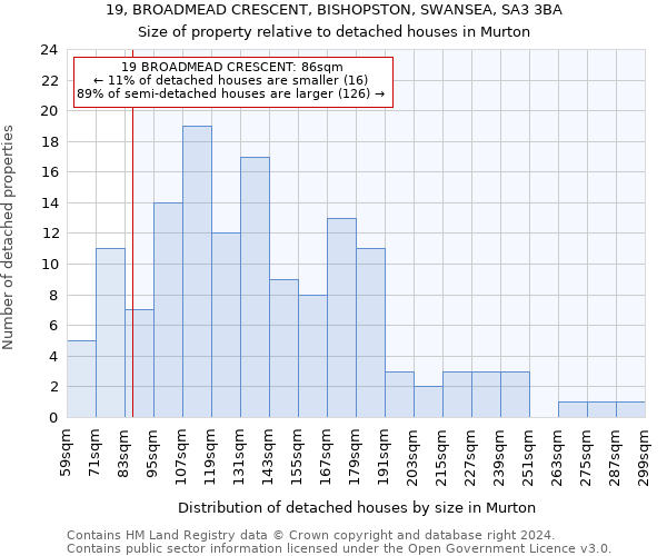 19, BROADMEAD CRESCENT, BISHOPSTON, SWANSEA, SA3 3BA: Size of property relative to detached houses in Murton