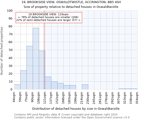 19, BROOKSIDE VIEW, OSWALDTWISTLE, ACCRINGTON, BB5 4SH: Size of property relative to detached houses in Oswaldtwistle