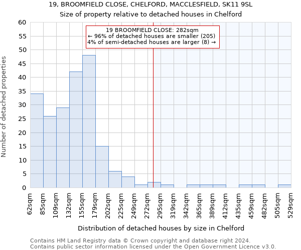 19, BROOMFIELD CLOSE, CHELFORD, MACCLESFIELD, SK11 9SL: Size of property relative to detached houses in Chelford