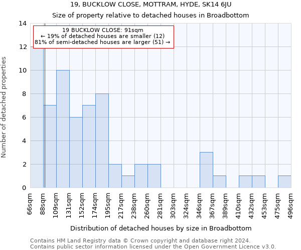 19, BUCKLOW CLOSE, MOTTRAM, HYDE, SK14 6JU: Size of property relative to detached houses in Broadbottom