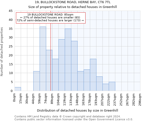 19, BULLOCKSTONE ROAD, HERNE BAY, CT6 7TL: Size of property relative to detached houses in Greenhill