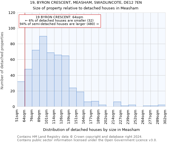 19, BYRON CRESCENT, MEASHAM, SWADLINCOTE, DE12 7EN: Size of property relative to detached houses in Measham