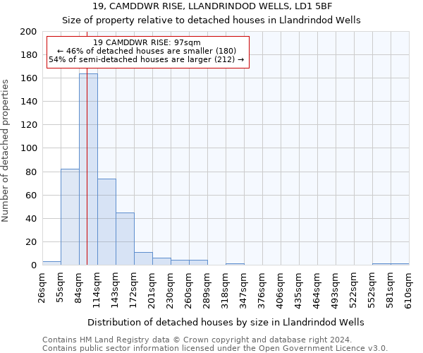 19, CAMDDWR RISE, LLANDRINDOD WELLS, LD1 5BF: Size of property relative to detached houses in Llandrindod Wells