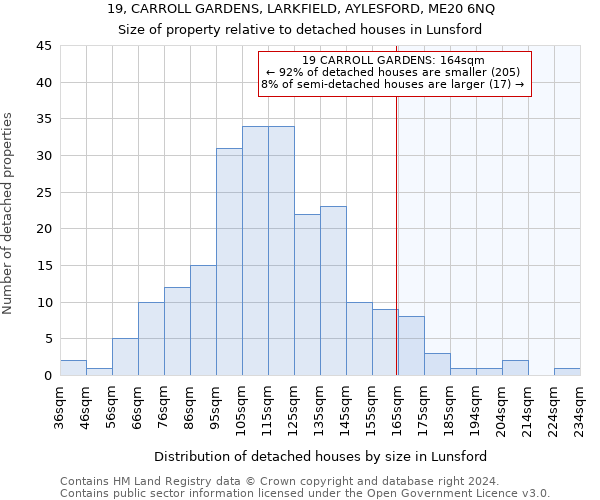 19, CARROLL GARDENS, LARKFIELD, AYLESFORD, ME20 6NQ: Size of property relative to detached houses in Lunsford