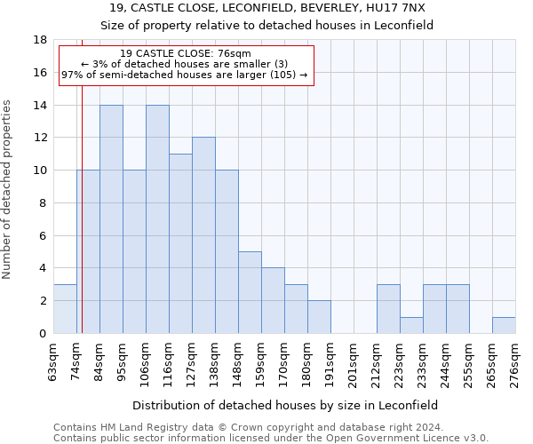 19, CASTLE CLOSE, LECONFIELD, BEVERLEY, HU17 7NX: Size of property relative to detached houses in Leconfield