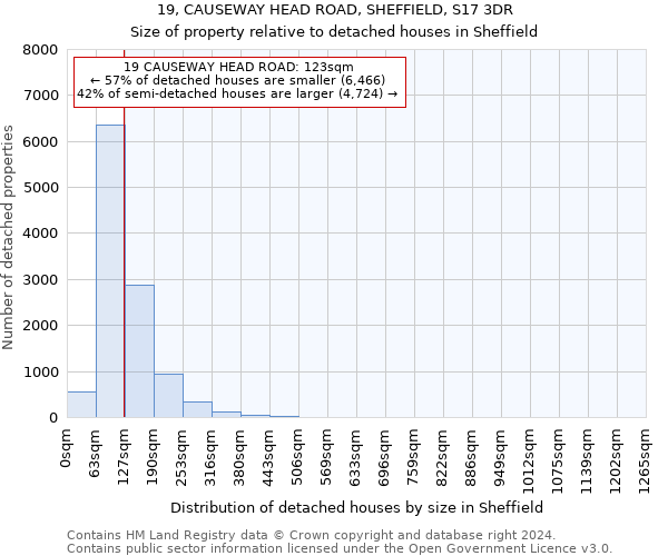 19, CAUSEWAY HEAD ROAD, SHEFFIELD, S17 3DR: Size of property relative to detached houses in Sheffield