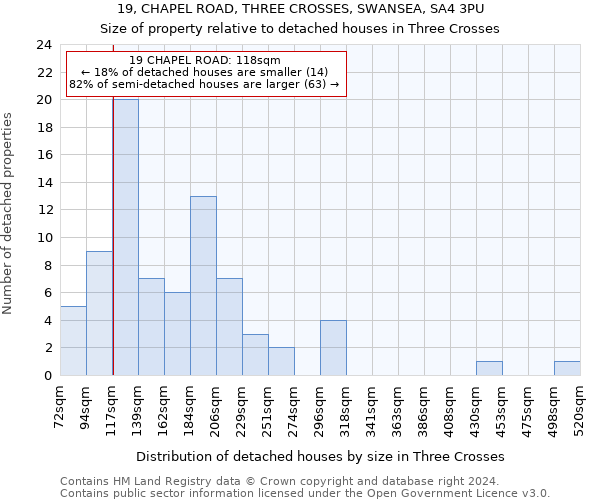 19, CHAPEL ROAD, THREE CROSSES, SWANSEA, SA4 3PU: Size of property relative to detached houses in Three Crosses