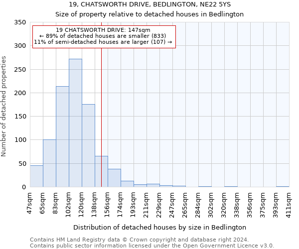 19, CHATSWORTH DRIVE, BEDLINGTON, NE22 5YS: Size of property relative to detached houses in Bedlington