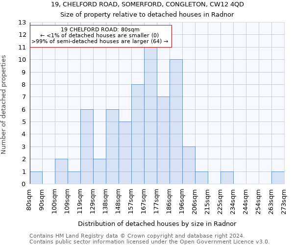 19, CHELFORD ROAD, SOMERFORD, CONGLETON, CW12 4QD: Size of property relative to detached houses in Radnor