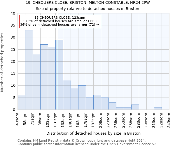 19, CHEQUERS CLOSE, BRISTON, MELTON CONSTABLE, NR24 2PW: Size of property relative to detached houses in Briston