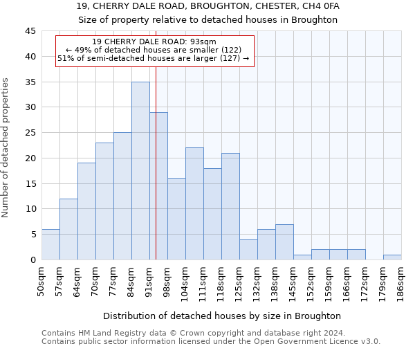 19, CHERRY DALE ROAD, BROUGHTON, CHESTER, CH4 0FA: Size of property relative to detached houses in Broughton