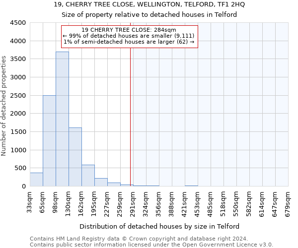 19, CHERRY TREE CLOSE, WELLINGTON, TELFORD, TF1 2HQ: Size of property relative to detached houses in Telford